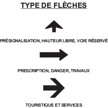 Types de flèches